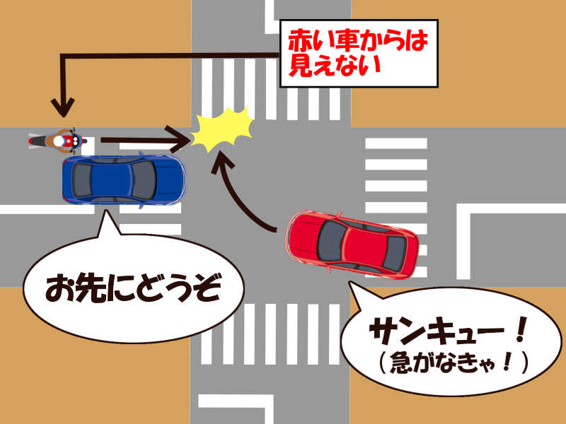 図６　右折車に道を譲って起こるサンキュー事故